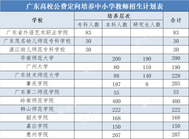 广东明年公费定向培养2358名中小学老师，各校招生计划公布