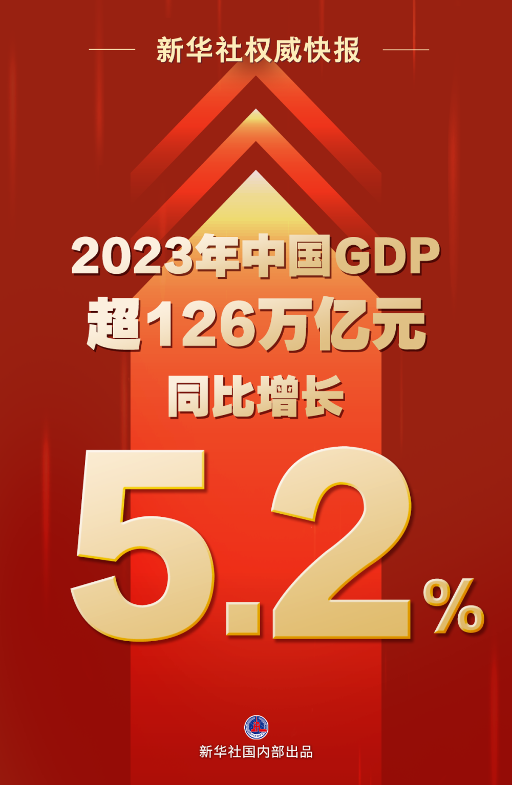 2023年中国GDP超126万亿元，同比增长5.2%