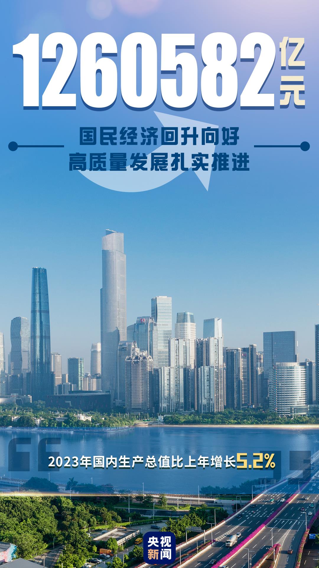 ↑5.2%！一组图速览2023年中国经济运行亮点