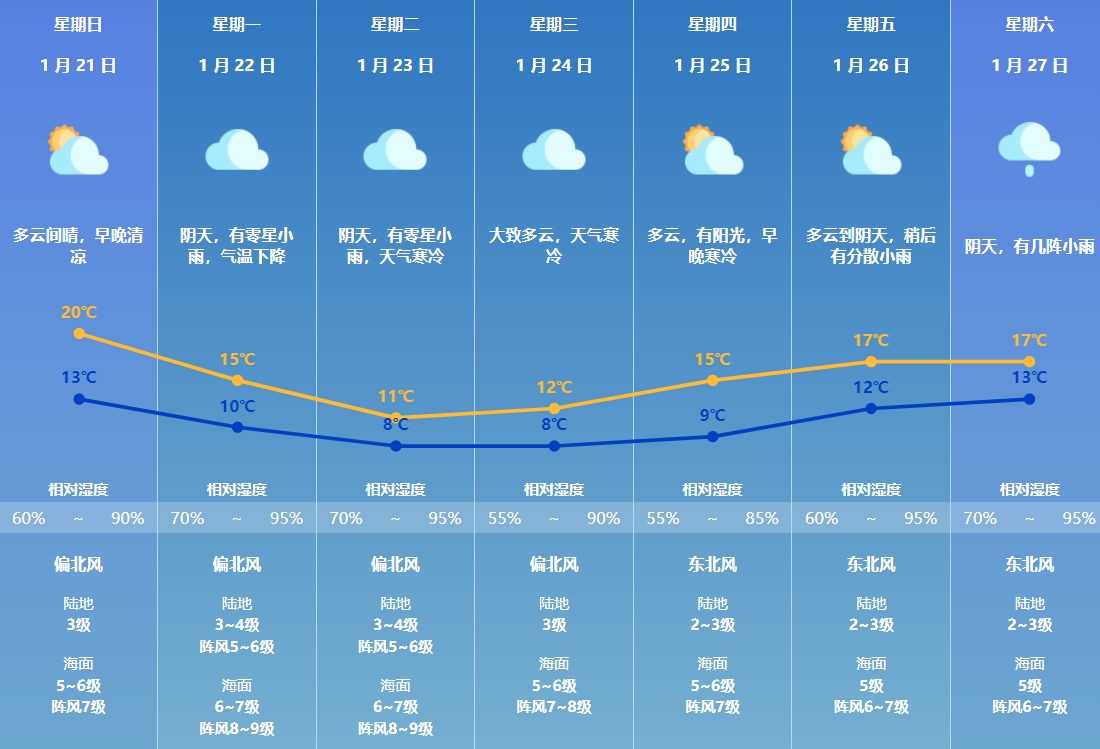 珠海今晨最低13℃，明起转阴冷天气，最低气温→