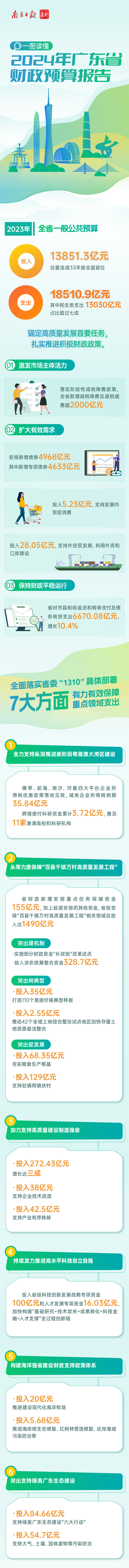 一图读懂2024年广东省财政预算报告