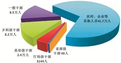 中央纪委国家监委：2023年处分省部级干部49人
