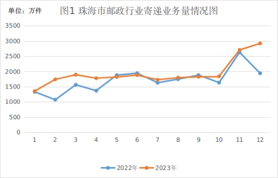 2023年珠海邮政快递业务量达2.33亿件，同比增长11.62%