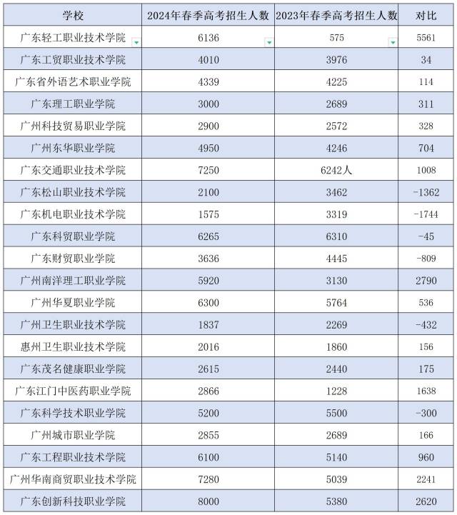 广东部分高职院校2024年春季高考招生计划（最终以广东省教育考试院公布的招生目录为准）
