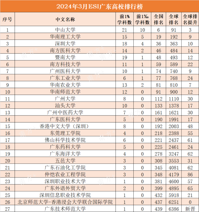 2024年3月ESI广东高校排行榜。