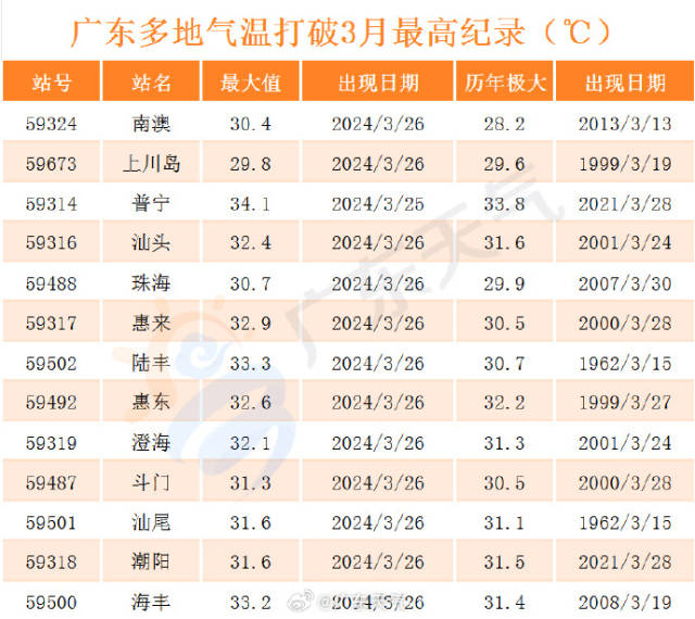 部份市县已经入夏，多地气温破记实！广东4月还会更热吗？