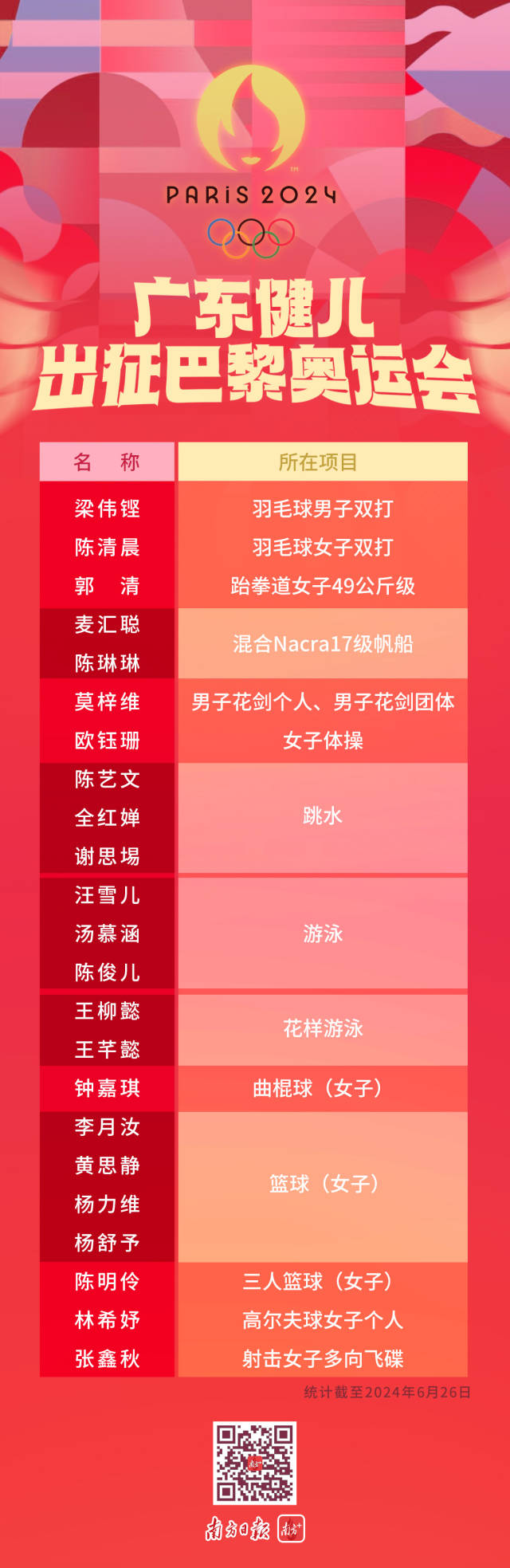 巴黎奥运会已公示名单，全红婵等23名广东健儿为国征战