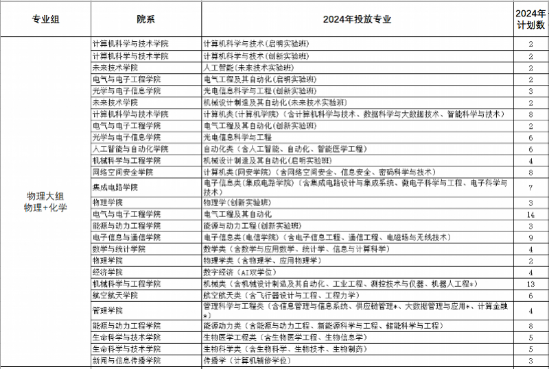 华中科技大学在粤招226人：优势专业齐全，考生填报选择多