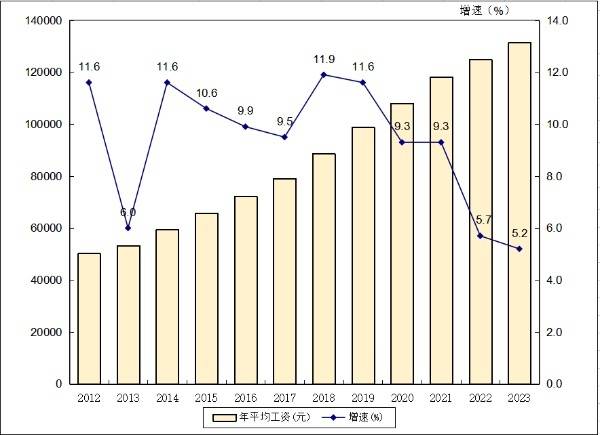 涨了！2023年广东平均工资出炉