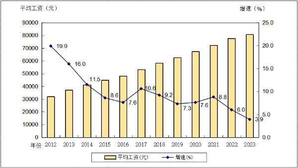 2012—2023年广东城镇私营单位就业人员年平均工资及增速。