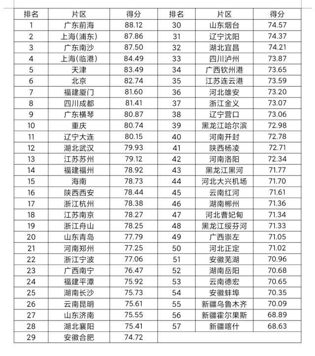  2023-2024年度中国自贸试验区制度创新指数排名