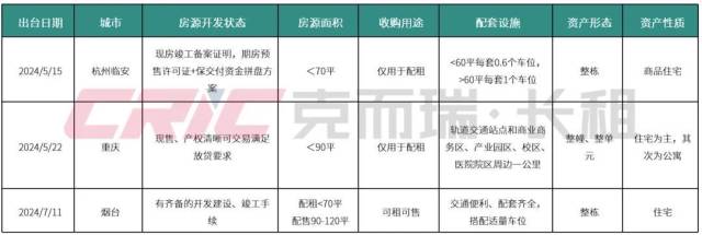 典型城市存量收购条件来源：克而瑞长租