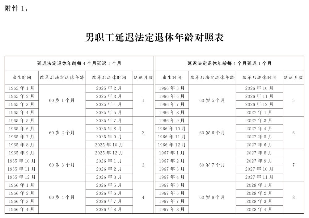 延迟法定退戚年龄时候比力表宣告