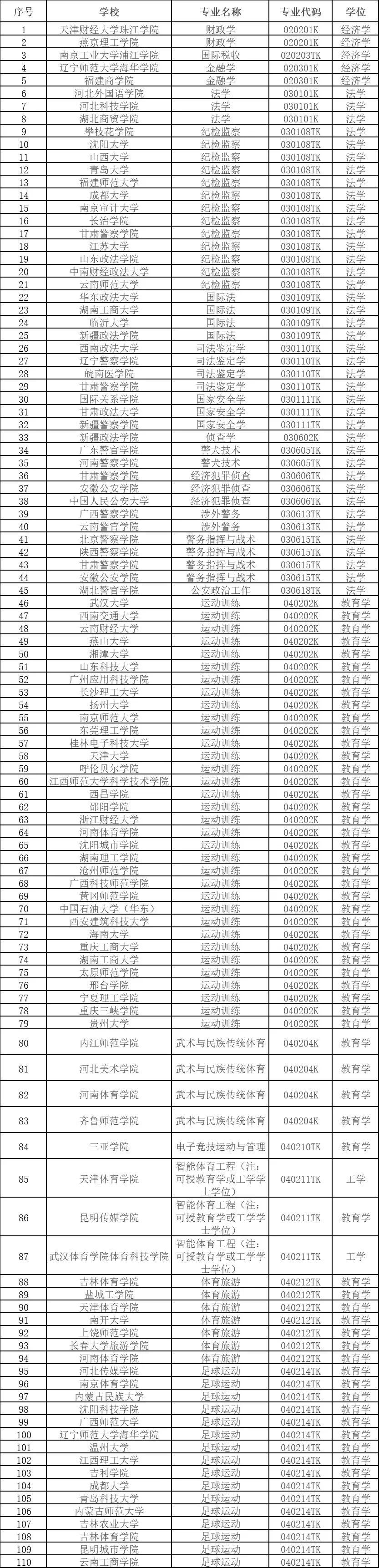 本科业余，拟新删535个！