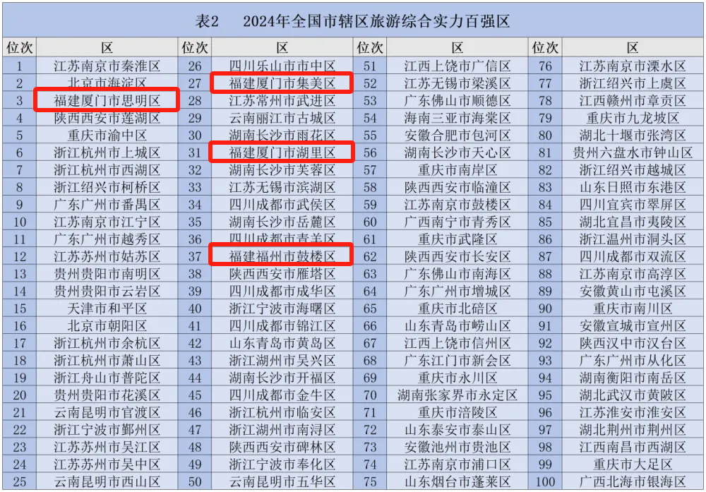 齐国市辖区遨游综开真力，厦门三区进选“百强”