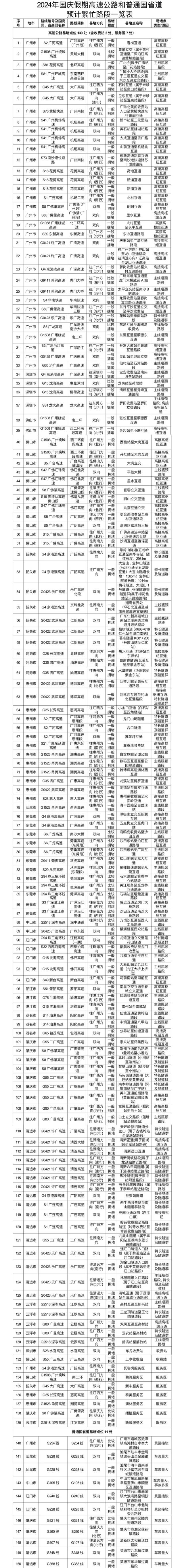 国庆假期广东估量闲碌路段。