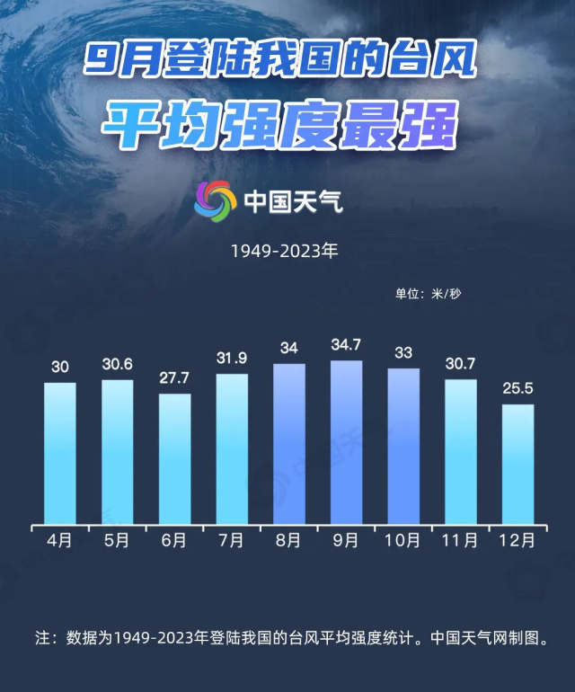 9月上岸我国的台风导致仄均强度是最强的（图片去历：中国天气网）