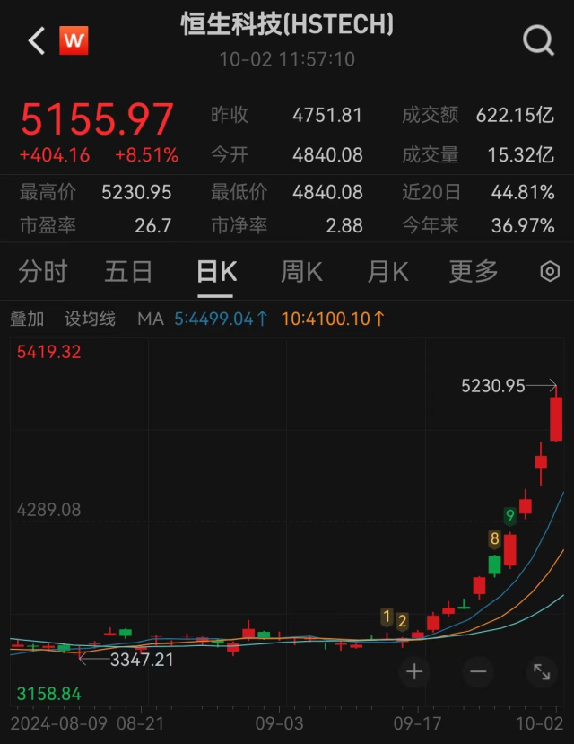 猛然收做！港股涨疯，最下涨远400%