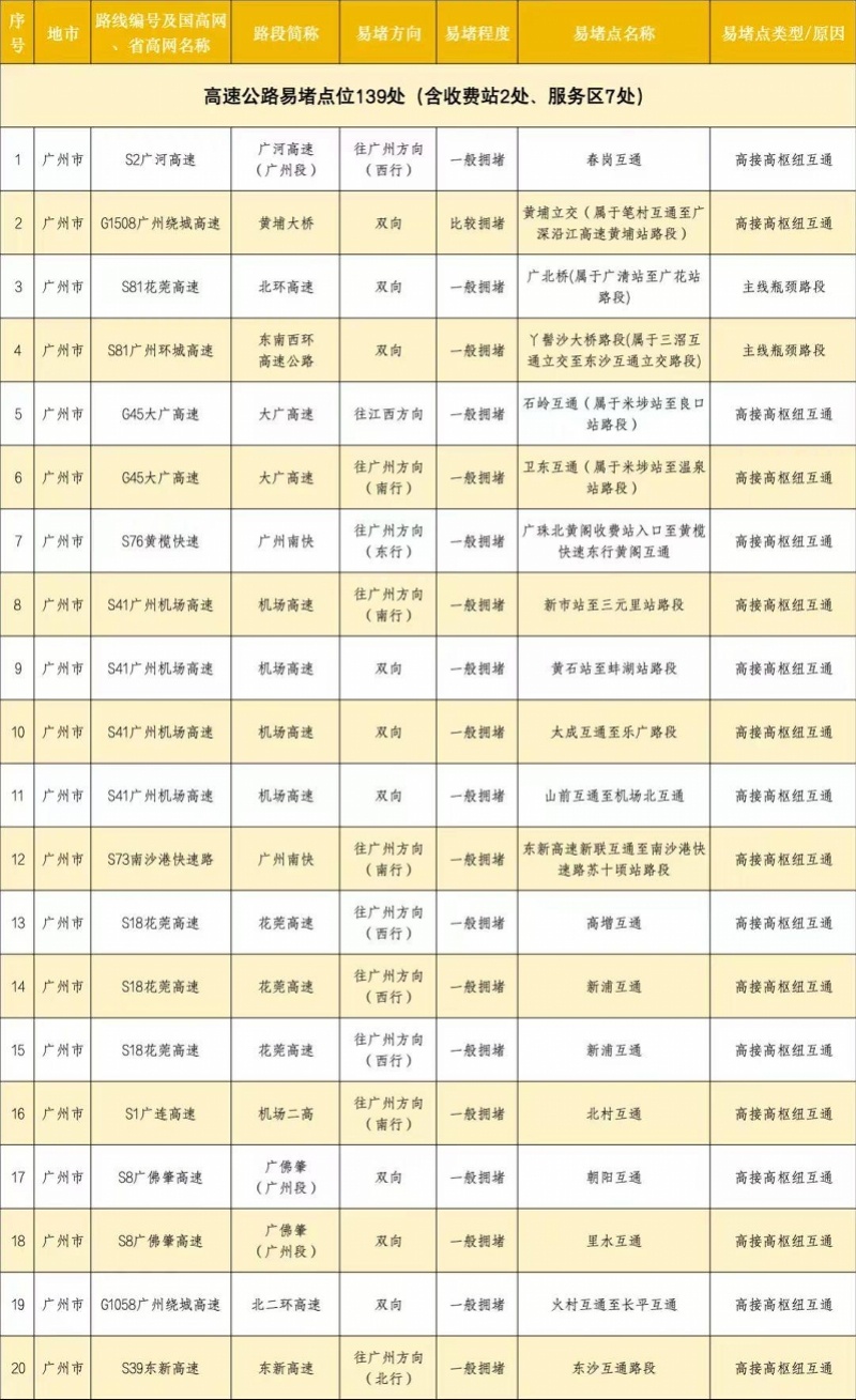 广东国庆假期返程高峰今日16时起将隐现！易堵面宣告→