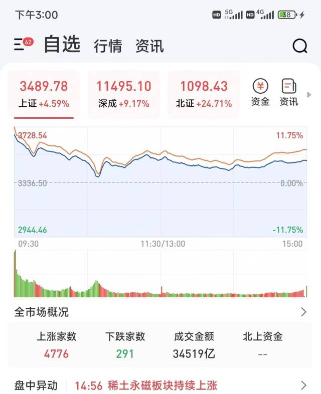 三小大股指飘黑，A股两市成交3.45万亿创历史记实