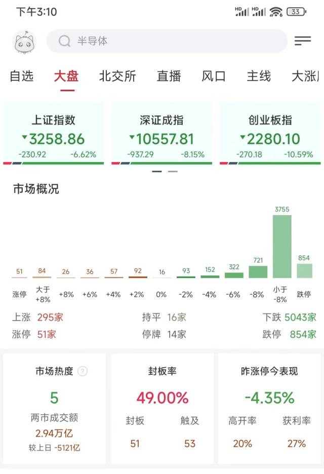 支评：A股小大回调，成交量远3万亿元！守业板指跌出史上最小大跌幅