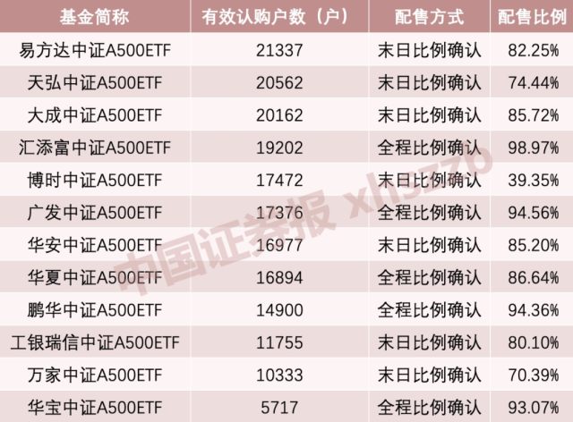 数据来源：基金公告