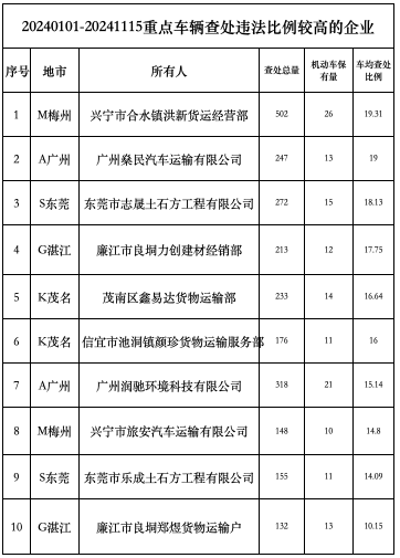 违法较多的重点企业