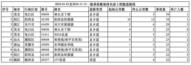 今年以来的交通事故数量排名前十的隐患路段