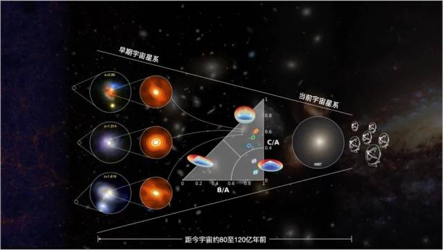 早期宇宙星暴星系中核球结构形成的示意图。（谈清华作图）