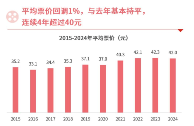 图片来源：《2024中国电影市场数据洞察》