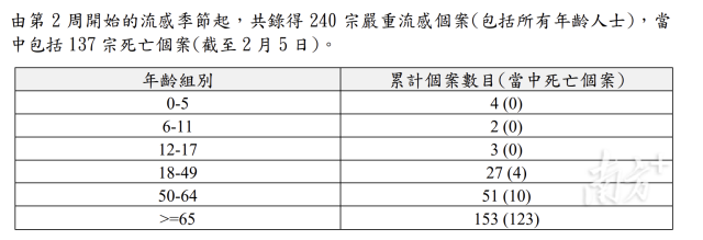 死亡个案年龄段分布