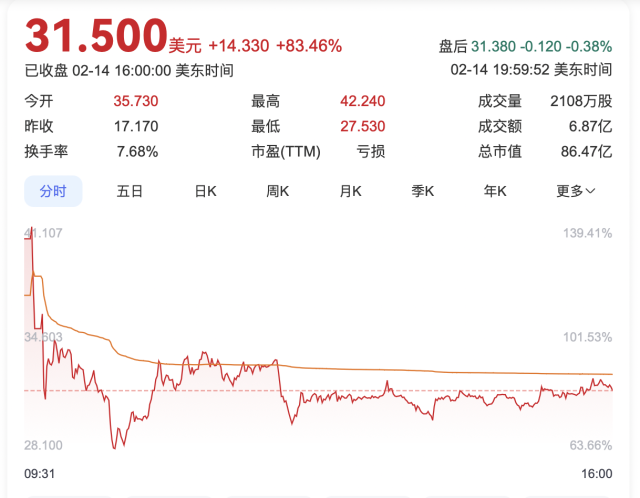 2月14日，文远知行大涨。