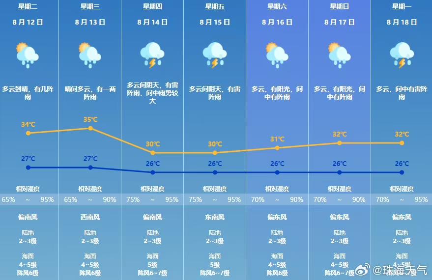  珠海全市雷雨大风预警解除