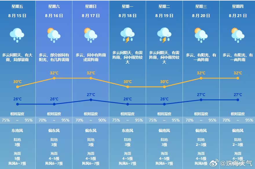  暴雨风险较高！珠海下周将有一次强降雨过程