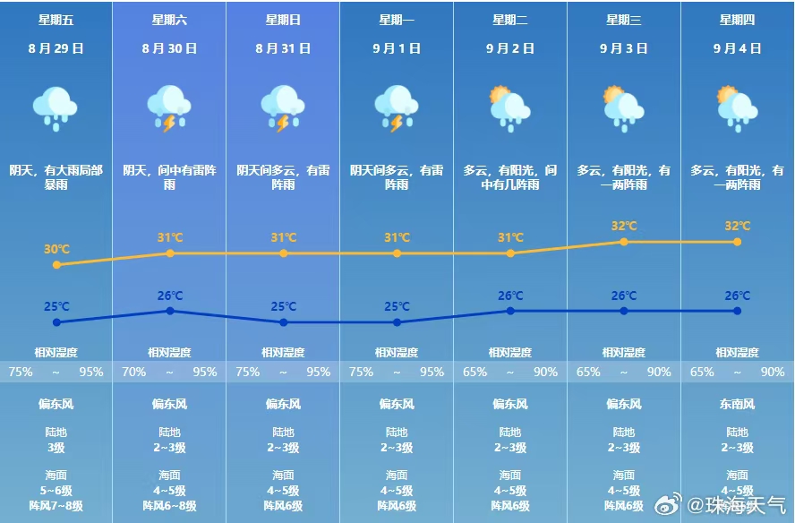 广东又迎台风雨！南海热带低压生成