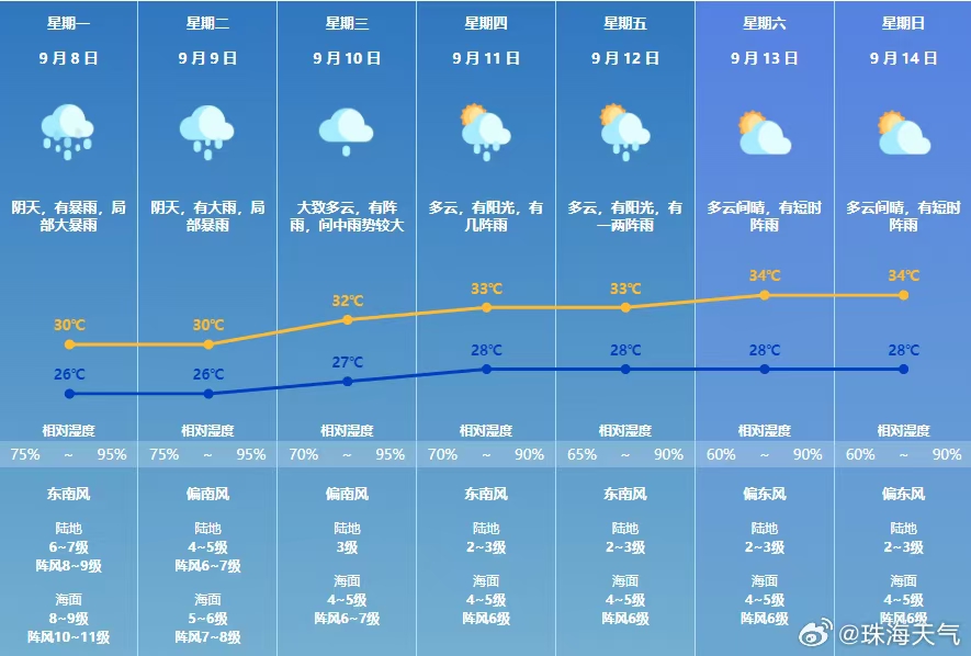  台风“塔巴”最新动态！珠海接下来天气→